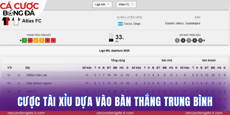 Chiến lược cược tài xỉu dựa vào bàn thắng trung bình
